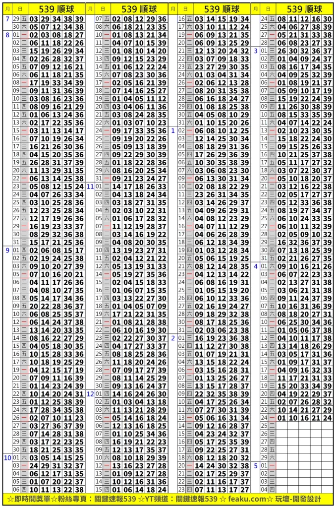 上週一共有11位頭獎得主，其中周五和周六中獎人分別為四跟五位頭獎得主，玩壇也在此恭喜所有中頭獎的彩迷。而兩天有9人中頭獎只能說高手實在太多了，其中肯定有彩迷專門研究539順序單而中頭獎，只是我們可能不知道而已。