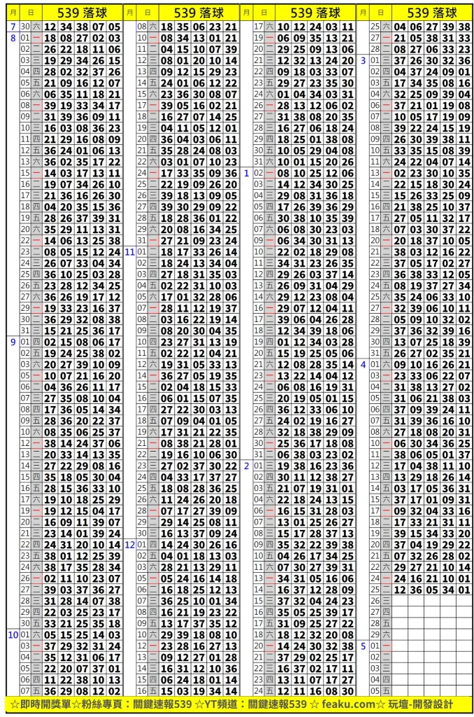 539落球球號資訊是今彩539開出號碼結果的一種表單資訊，按照開獎獎號順序下去排列，因為座車的賠率較高許多彩迷會去尋找座車的號碼，所以539彩迷們會從表單裡面的隱藏規律去找出其中可能開出的獎號。