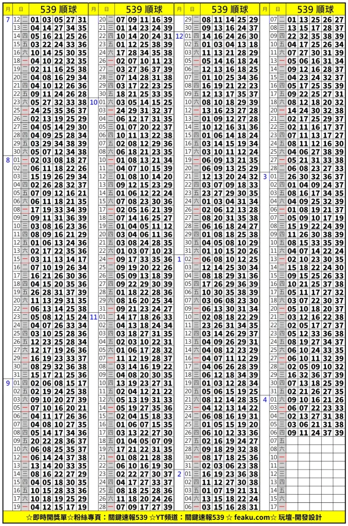 彩迷每日最期待的539順球單為您免費呈現，539每周固定開獎6天每日開出尾號都不相同，許多彩迷都會參照539順球單來預測明日尾號會開出幾號，順球單也就是為了找出一種最為穩當的模式來逼出明日開獎的號碼。